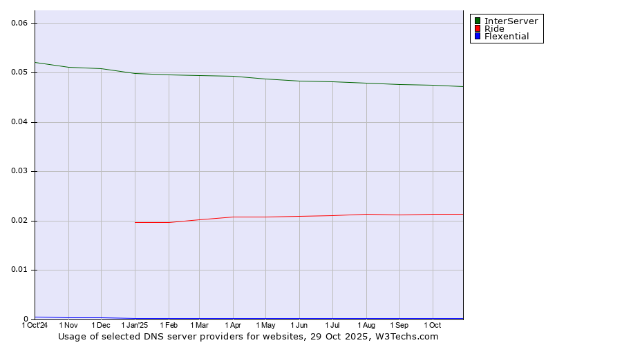 Historical trends in the usage of InterServer vs. Ride vs. Flexential