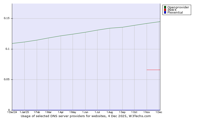Historical trends in the usage of Openprovider vs. INWX vs. Flexential