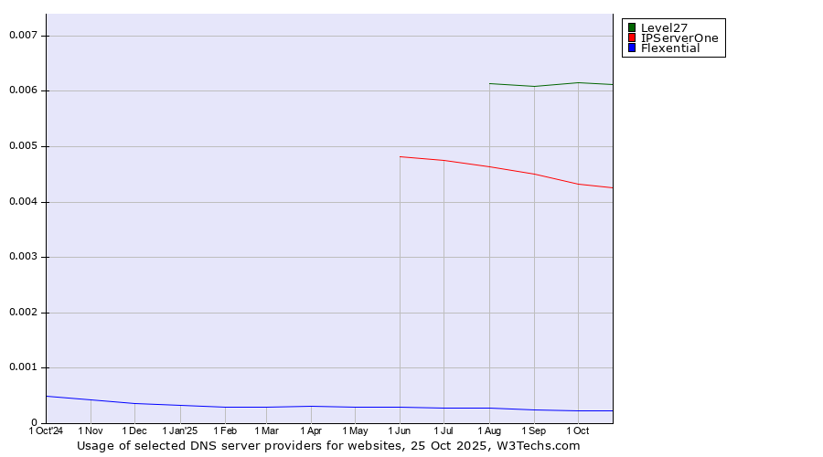 Historical trends in the usage of Level27 vs. IPServerOne vs. Flexential