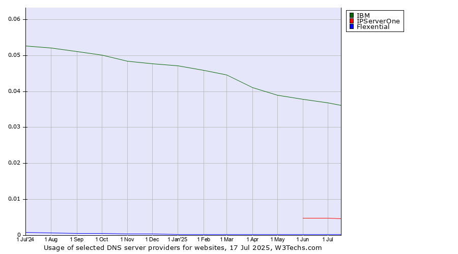 Historical trends in the usage of IBM vs. IPServerOne vs. Flexential
