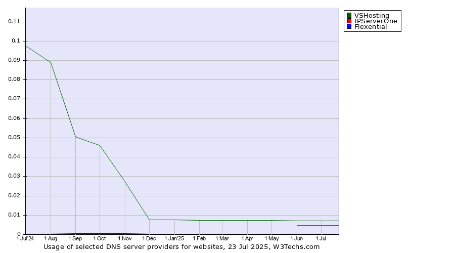 Historical trends in the usage of VSHosting vs. IPServerOne vs. Flexential