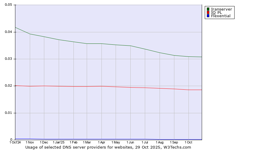 Historical trends in the usage of Iranserver vs. IQ PL vs. Flexential
