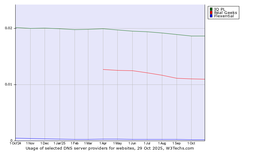 Historical trends in the usage of IQ PL vs. Real Geeks vs. Flexential