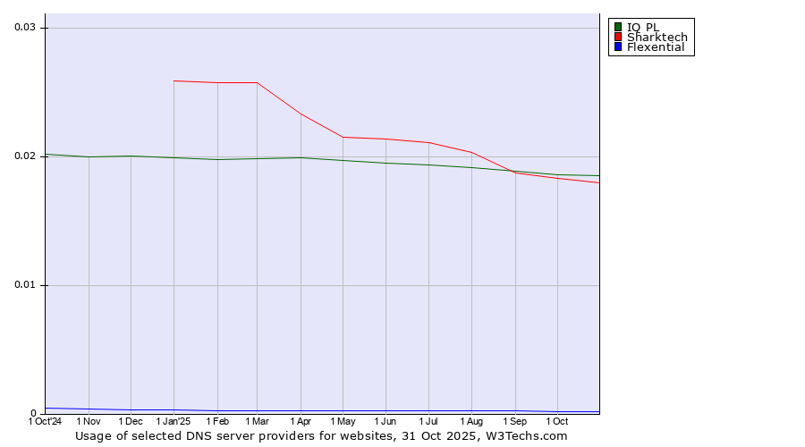 Historical trends in the usage of IQ PL vs. Sharktech vs. Flexential