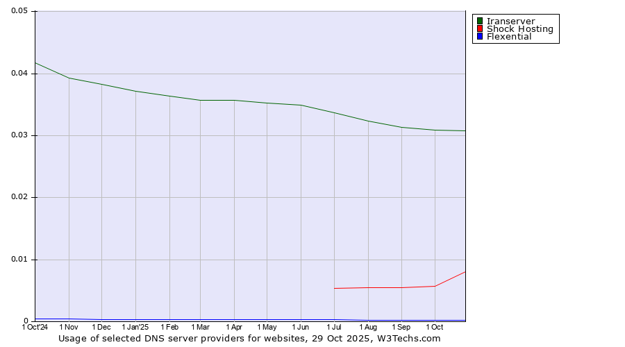 Historical trends in the usage of Iranserver vs. Shock Hosting vs. Flexential