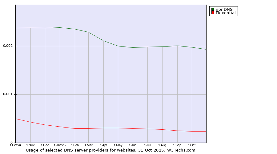 Historical trends in the usage of ironDNS vs. Flexential