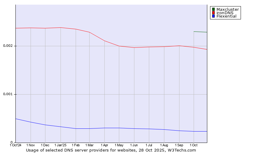 Historical trends in the usage of Maxcluster vs. ironDNS vs. Flexential