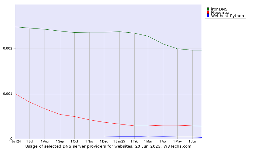 Historical trends in the usage of ironDNS vs. Flexential vs. Webhost Python