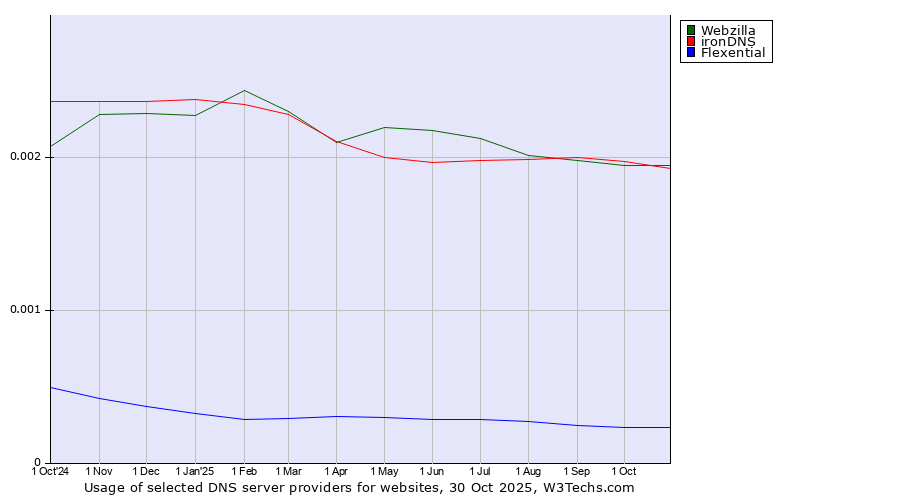 Historical trends in the usage of ironDNS vs. Webzilla vs. Flexential