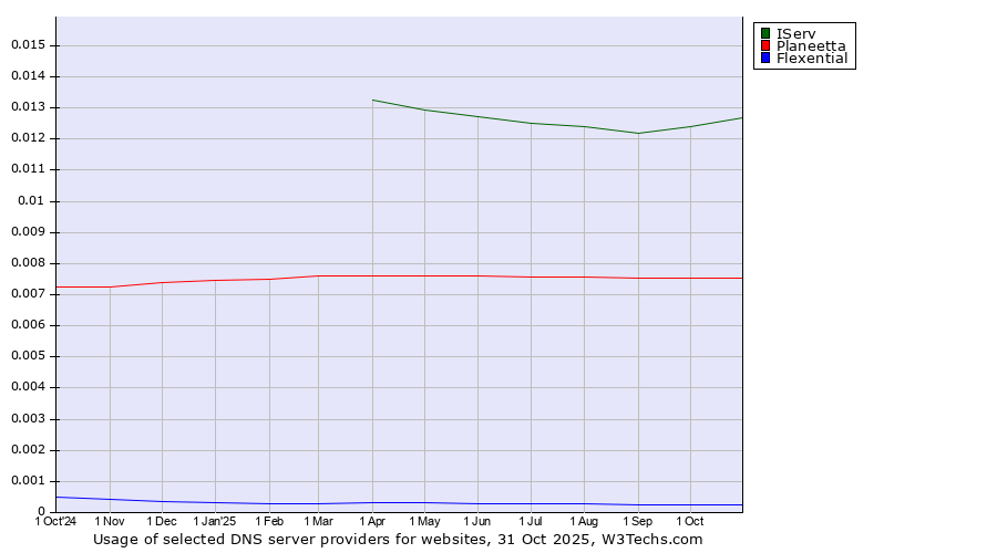 Historical trends in the usage of IServ vs. Planeetta vs. Flexential