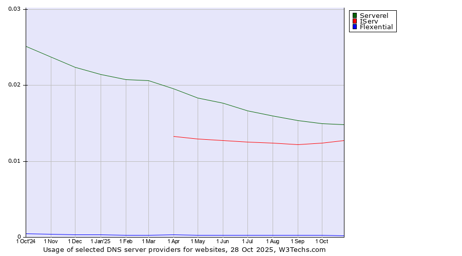 Historical trends in the usage of Serverel vs. IServ vs. Flexential