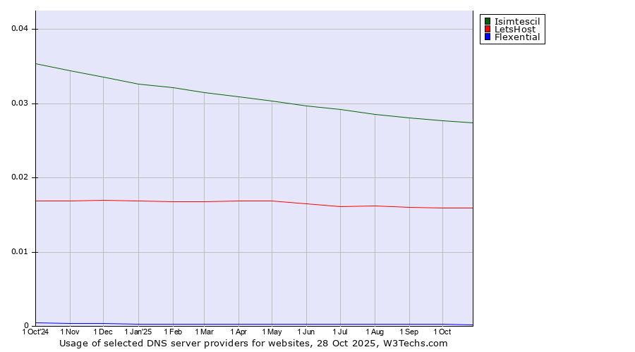 Historical trends in the usage of Isimtescil vs. LetsHost vs. Flexential