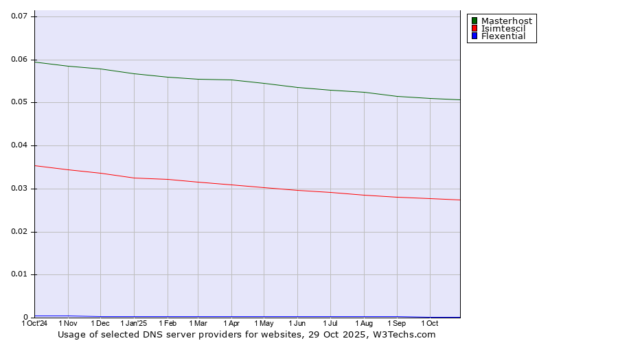 Historical trends in the usage of Masterhost vs. Isimtescil vs. Flexential