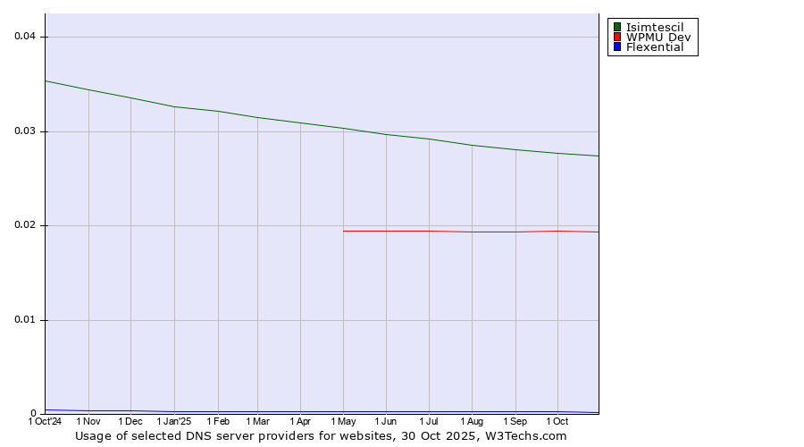 Historical trends in the usage of Isimtescil vs. WPMU Dev vs. Flexential
