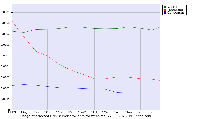 Historical trends in the usage of Root.lu vs. Flexential vs. Consensus