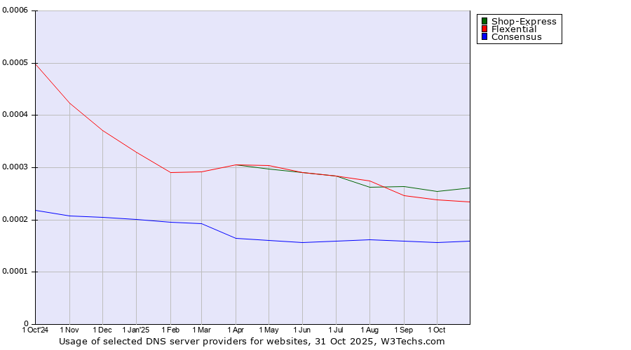 Historical trends in the usage of Shop-Express vs. Flexential vs. Consensus