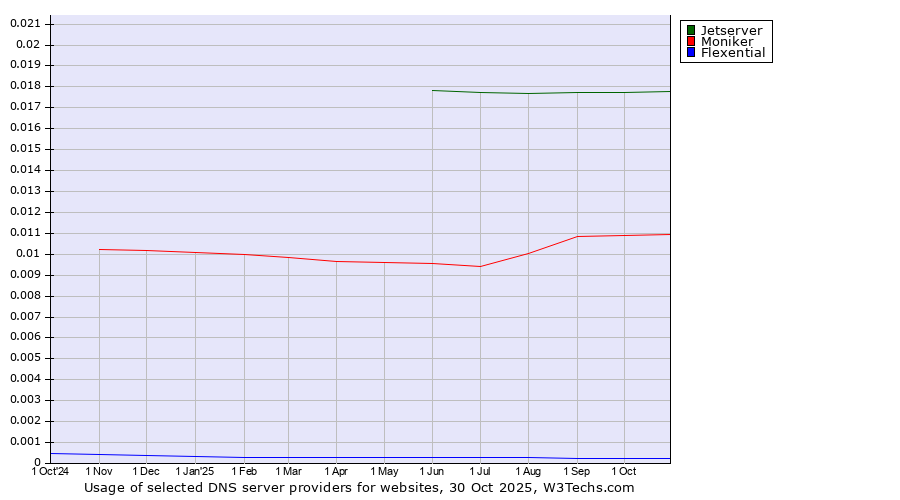 Historical trends in the usage of Jetserver vs. Moniker vs. Flexential