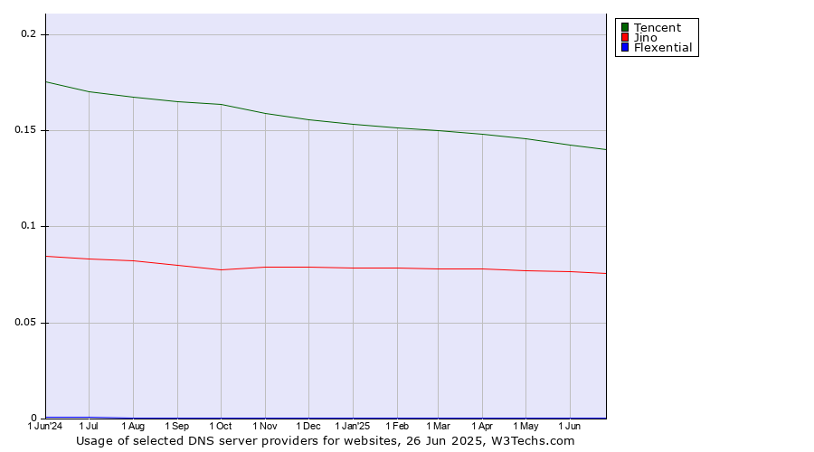 Historical trends in the usage of Tencent vs. Jino vs. Flexential