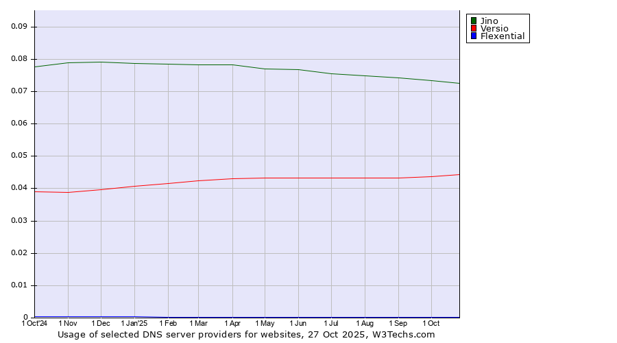 Historical trends in the usage of Jino vs. Versio vs. Flexential