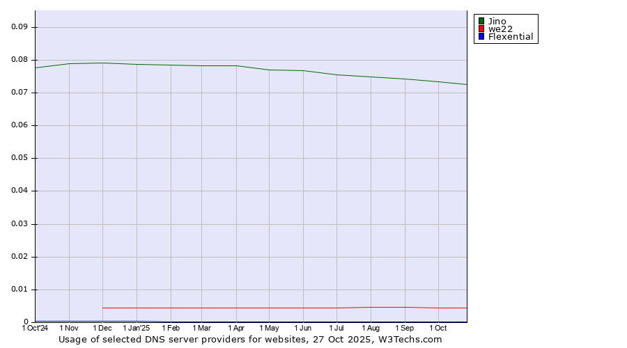 Historical trends in the usage of Jino vs. we22 vs. Flexential