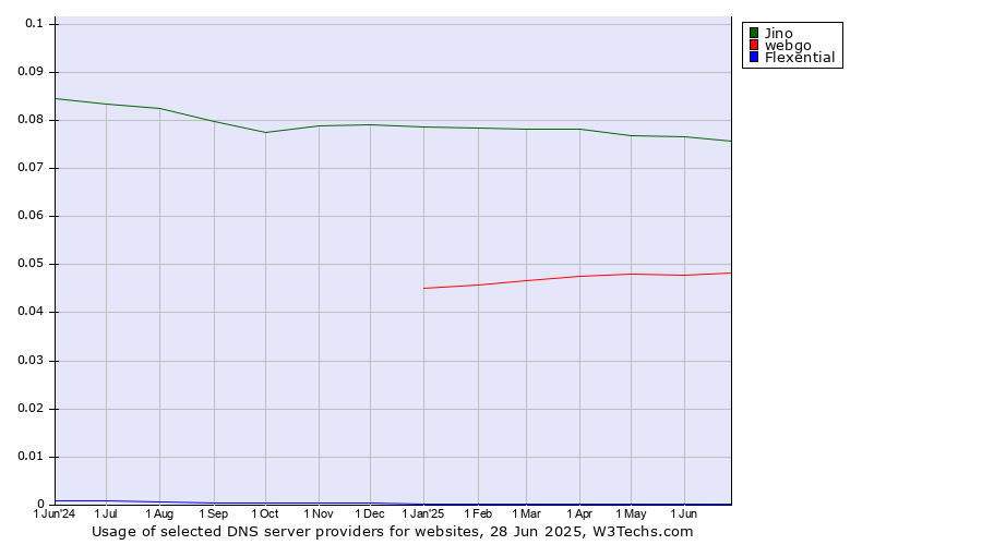 Historical trends in the usage of Jino vs. webgo vs. Flexential