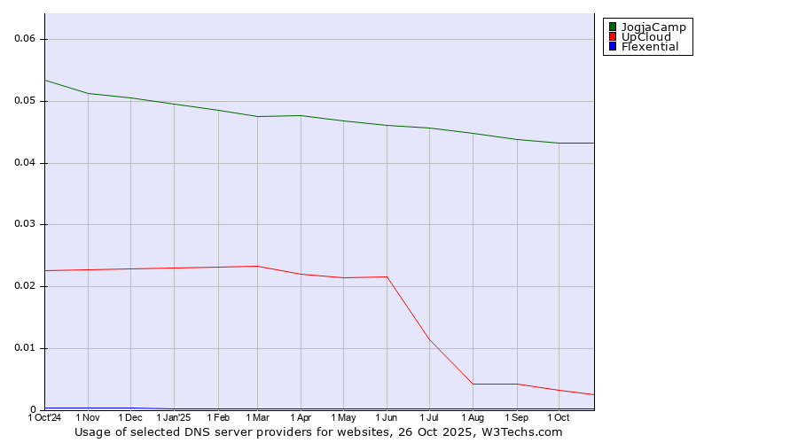Historical trends in the usage of JogjaCamp vs. UpCloud vs. Flexential