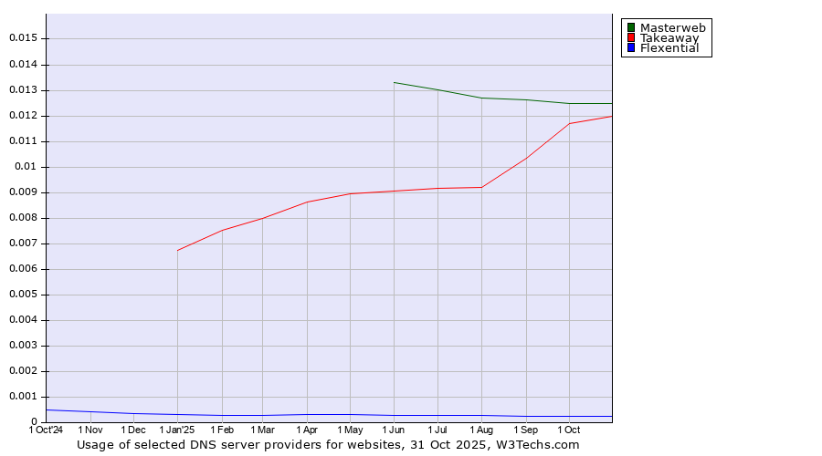 Historical trends in the usage of Masterweb vs. Takeaway vs. Flexential