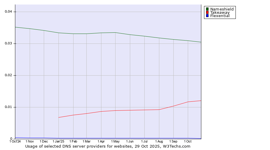 Historical trends in the usage of Nameshield vs. Takeaway vs. Flexential