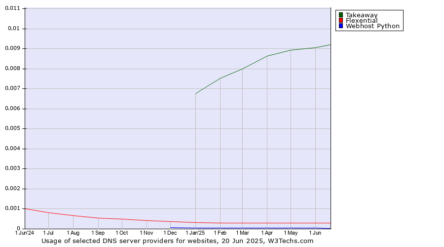 Historical trends in the usage of Takeaway vs. Flexential vs. Webhost Python
