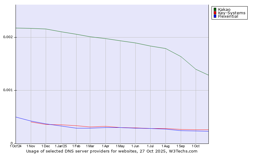 Historical trends in the usage of Kakao vs. Key-Systems vs. Flexential