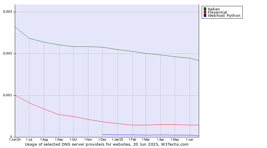 Historical trends in the usage of Kakao vs. Flexential vs. Webhost Python