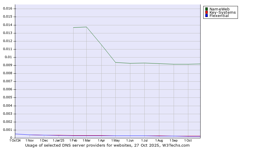 Historical trends in the usage of NameWeb vs. Key-Systems vs. Flexential