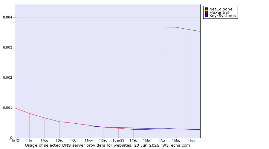 Historical trends in the usage of NetCologne vs. Key-Systems vs. Flexential