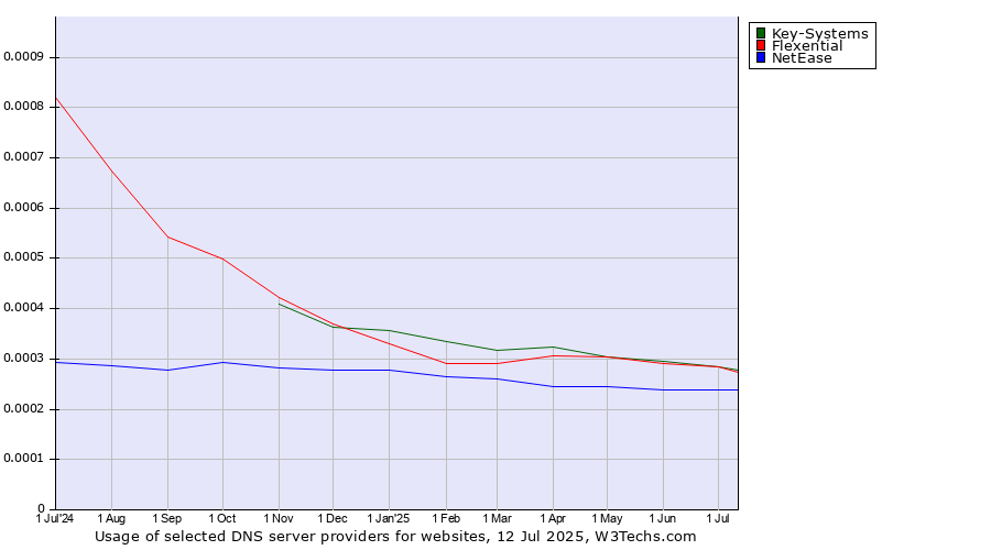 Historical trends in the usage of Flexential vs. Key-Systems vs. NetEase