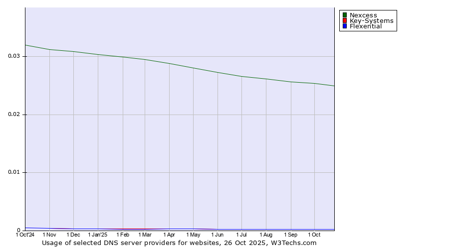 Historical trends in the usage of Nexcess vs. Key-Systems vs. Flexential