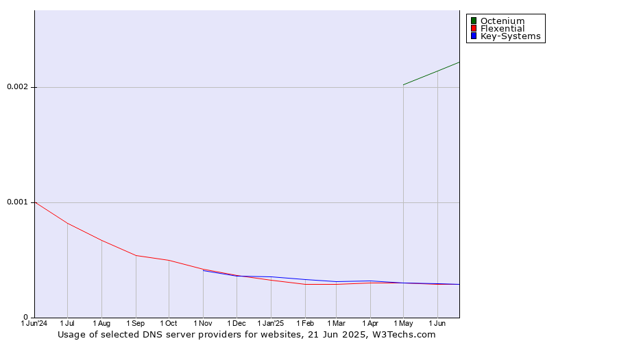 Historical trends in the usage of Octenium vs. Key-Systems vs. Flexential