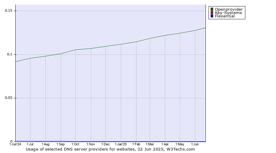 Historical trends in the usage of Openprovider vs. Flexential vs. Key-Systems