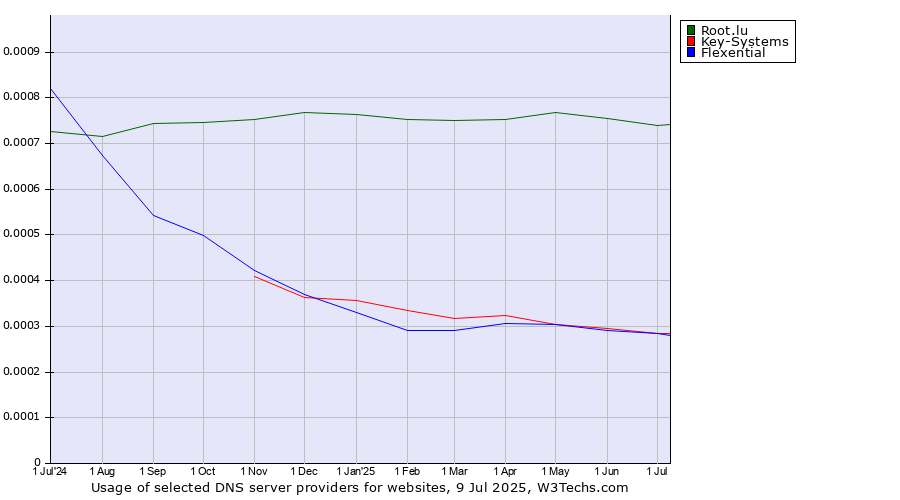 Historical trends in the usage of Root.lu vs. Flexential vs. Key-Systems