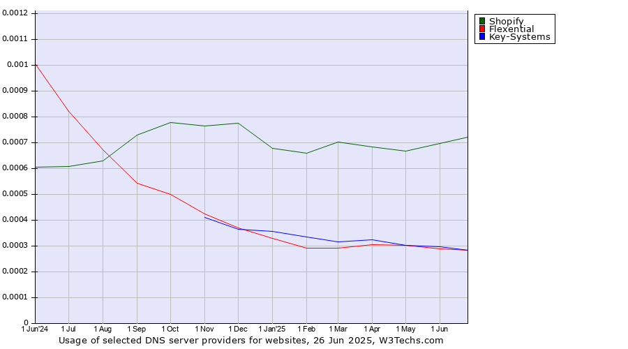 Historical trends in the usage of Shopify vs. Key-Systems vs. Flexential