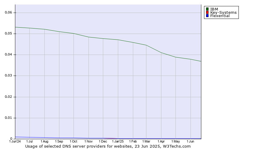 Historical trends in the usage of IBM vs. Key-Systems vs. Flexential
