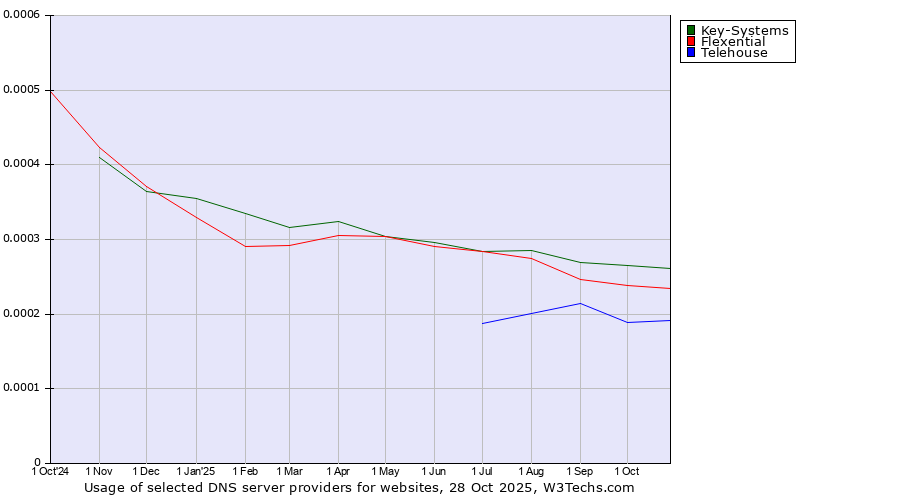 Historical trends in the usage of Key-Systems vs. Flexential vs. Telehouse