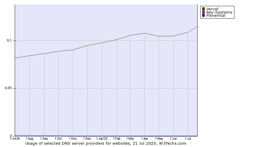 Historical trends in the usage of Vercel vs. Key-Systems vs. Flexential