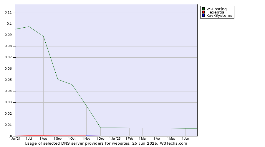 Historical trends in the usage of VSHosting vs. Key-Systems vs. Flexential