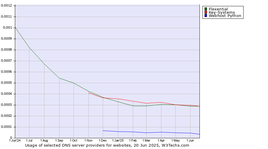 Historical trends in the usage of Flexential vs. Key-Systems vs. Webhost Python