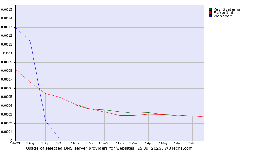 Historical trends in the usage of Flexential vs. Key-Systems vs. Webnode