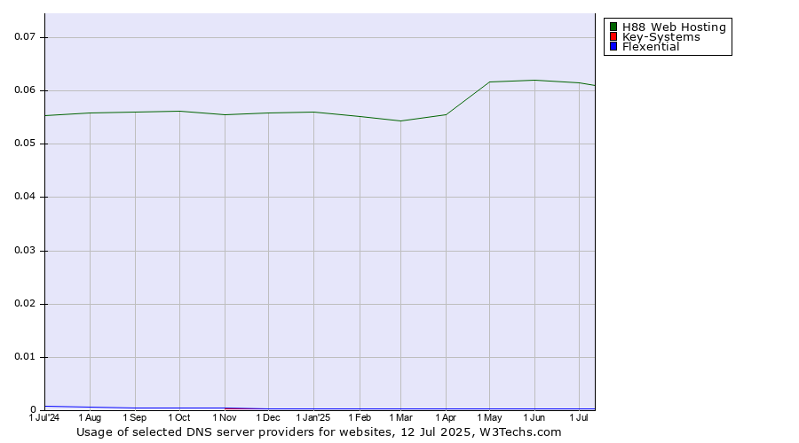 Historical trends in the usage of H88 Web Hosting vs. Key-Systems vs. Flexential