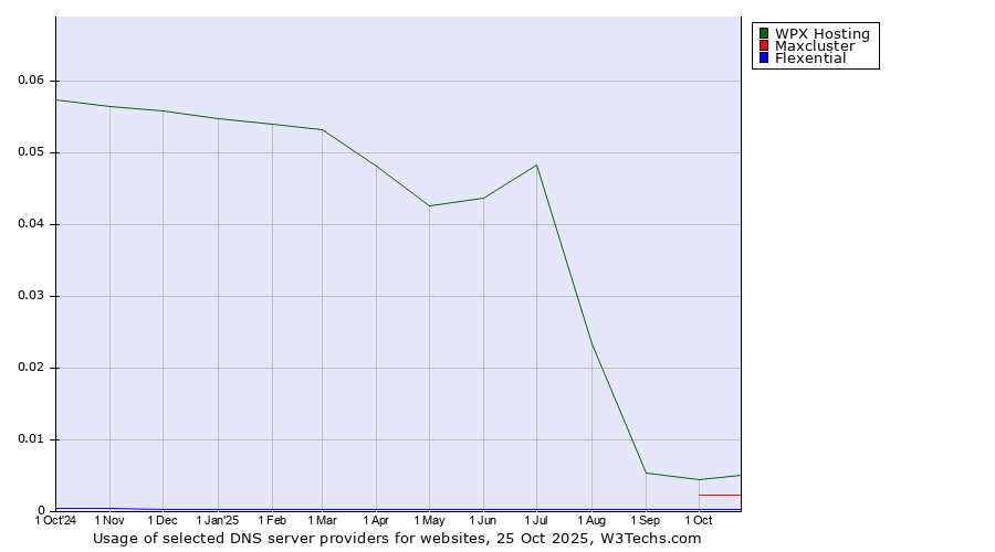 Historical trends in the usage of WPX Hosting vs. Maxcluster vs. Flexential