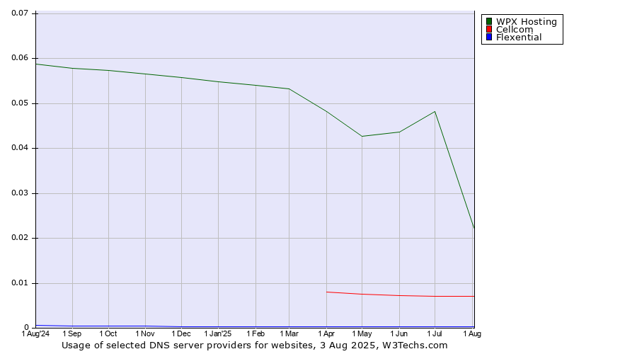 Historical trends in the usage of WPX Hosting vs. Cellcom vs. Flexential