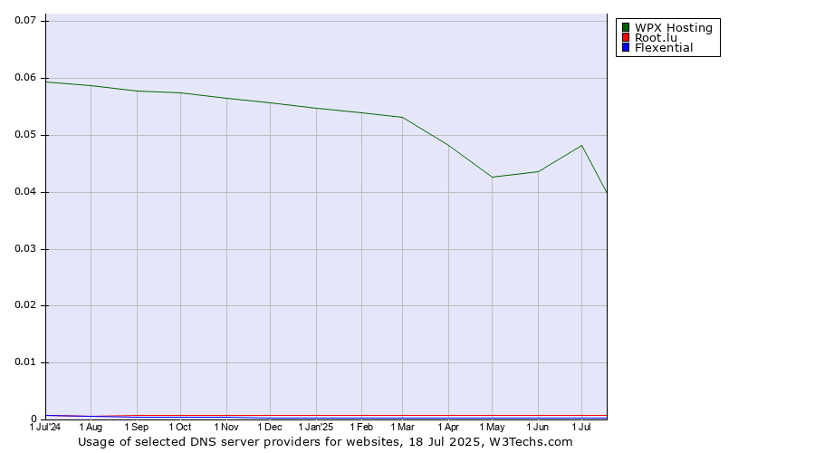 Historical trends in the usage of WPX Hosting vs. Root.lu vs. Flexential