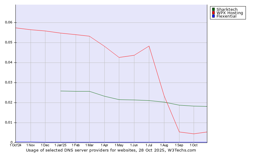 Historical trends in the usage of Sharktech vs. WPX Hosting vs. Flexential
